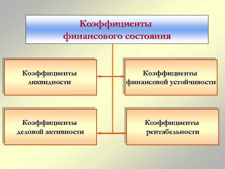 Коэффициенты финансового состояния Коэффициенты ликвидности Коэффициенты финансовой устойчивости Коэффициенты деловой активности Коэффициенты рентабельности 