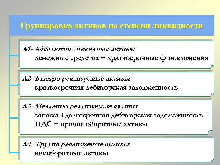 Группировка активов по степени ликвидности А 1 - Абсолютно ликвидные активы денежные средства +