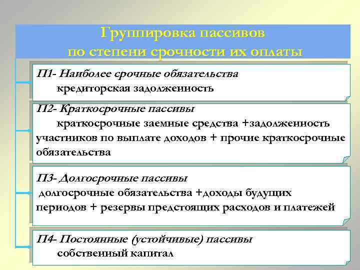 Группировка пассивов по степени срочности их оплаты П 1 - Наиболее срочные обязательства кредиторская