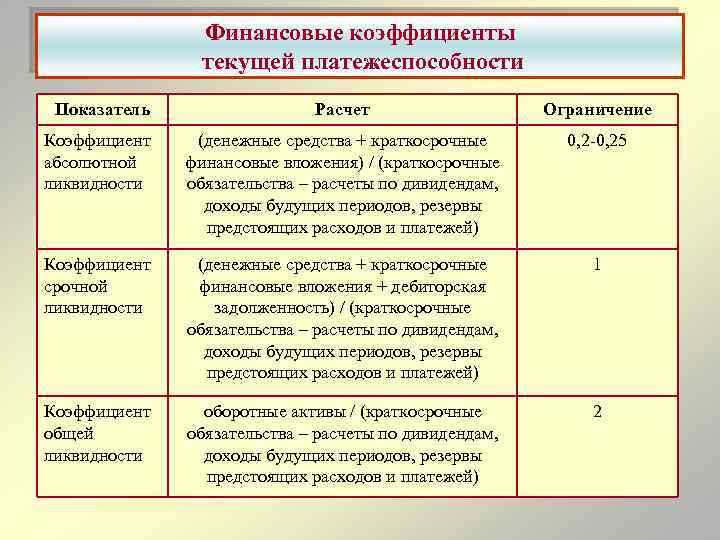 Финансовые коэффициенты текущей платежеспособности Показатель Расчет Ограничение Коэффициент абсолютной ликвидности (денежные средства + краткосрочные