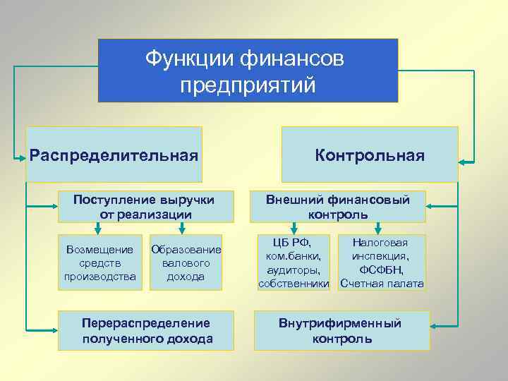 Контрольная работа: Финансы организации