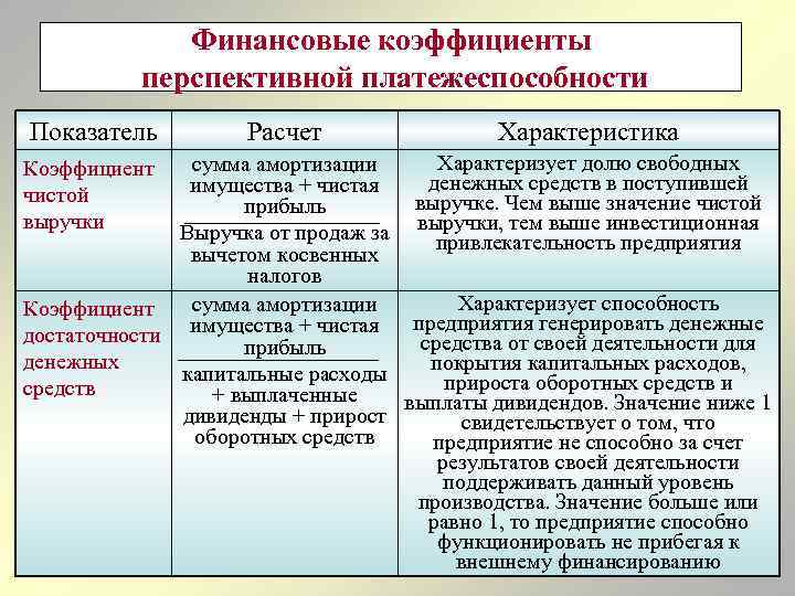 Финансовые коэффициенты перспективной платежеспособности Показатель Расчет Характеристика Характеризует долю свободных сумма амортизации денежных средств