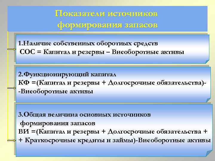 Показатели источников формирования запасов 1. Наличие собственных оборотных средств СОС = Капитал и резервы