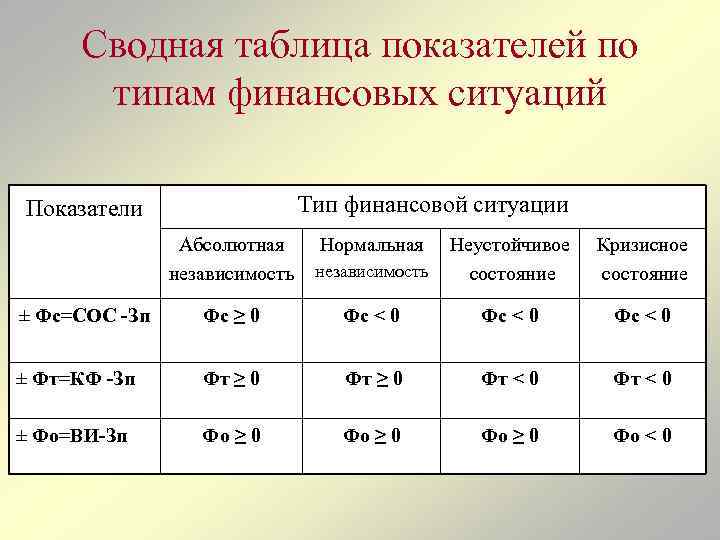 Сводная таблица показателей по типам финансовых ситуаций Тип финансовой ситуации Показатели Абсолютная независимость ±