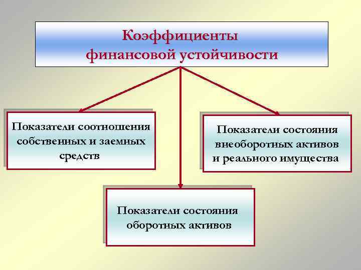 Коэффициенты финансовой устойчивости Показатели соотношения собственных и заемных средств Показатели состояния внеоборотных активов и