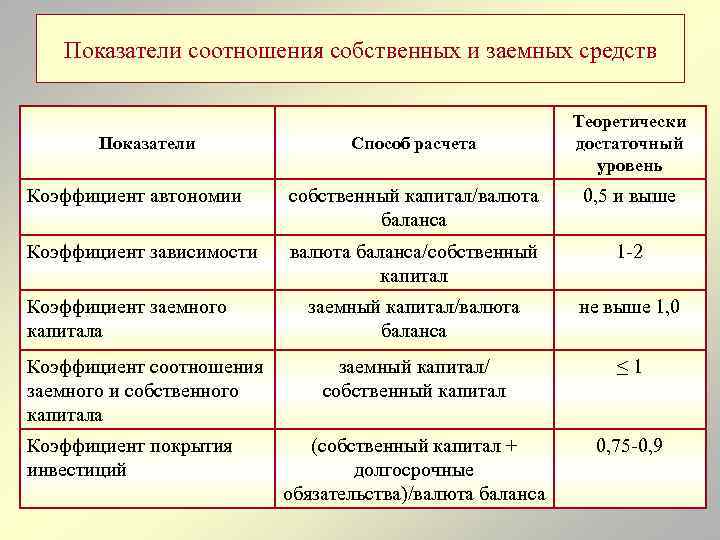 Показатели соотношения собственных и заемных средств Показатели Способ расчета Теоретически достаточный уровень Коэффициент автономии