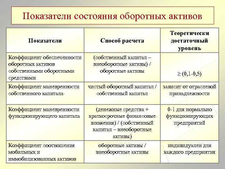 Показатели состояния оборотных активов Теоретически достаточный уровень Показатели Способ расчета Коэффициент обеспеченности оборотных активов