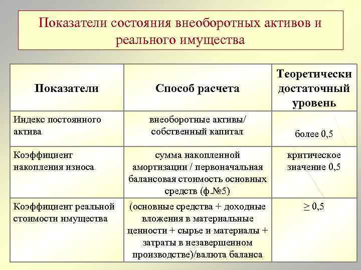 Показатели состояния внеоборотных активов и реального имущества Показатели Индекс постоянного актива Способ расчета внеоборотные