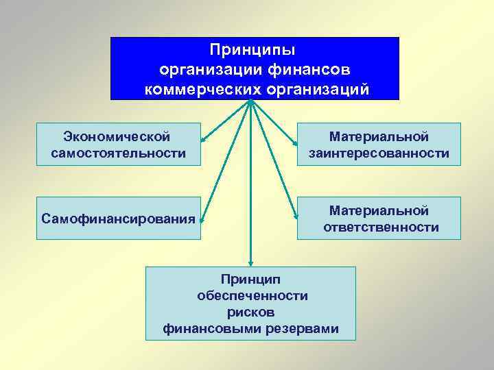 Принципы организации финансов коммерческих организаций Экономической самостоятельности Материальной заинтересованности Самофинансирования Материальной ответственности Принцип обеспеченности