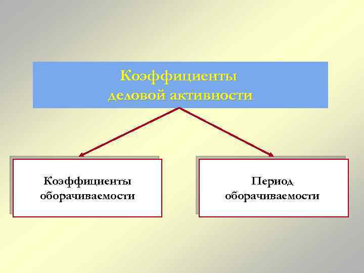 Коэффициенты деловой активности Коэффициенты оборачиваемости Период оборачиваемости 