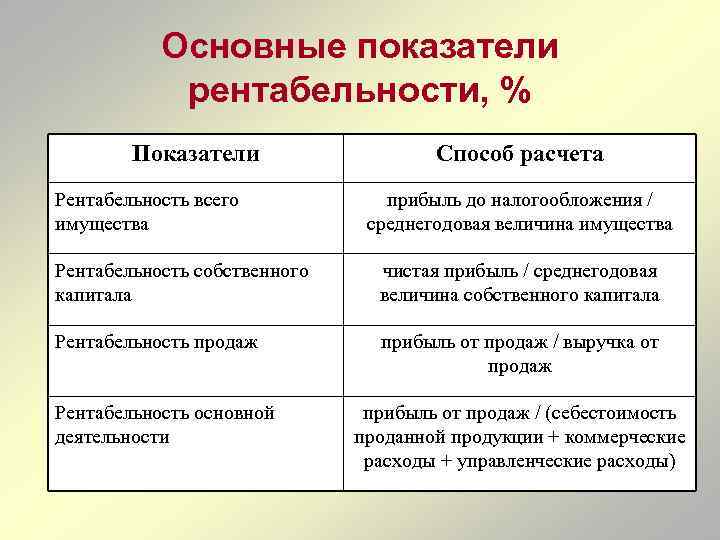 Основные показатели рентабельности, % Показатели Рентабельность всего имущества Способ расчета прибыль до налогообложения /