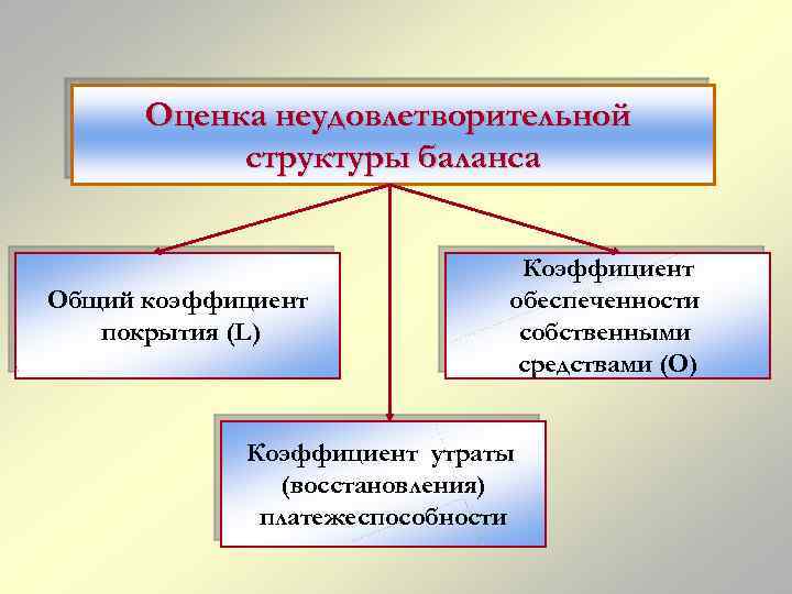 Оценка неудовлетворительной структуры баланса Общий коэффициент покрытия (L) Коэффициент обеспеченности собственными средствами (О) Коэффициент