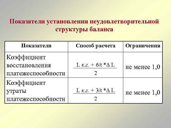 Показатели установления неудовлетворительной структуры баланса Показатели Коэффициент восстановления платежеспособности Коэффициент утраты платежеспособности Способ расчета