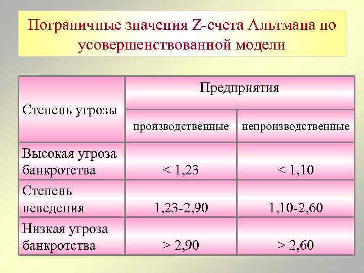 Пограничные значения Z-счета Альтмана по усовершенствованной модели Предприятия Степень угрозы производственные Высокая угроза банкротства