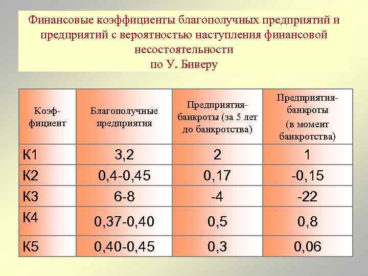 Финансовые коэффициенты благополучных предприятий и предприятий с вероятностью наступления финансовой несостоятельности по У. Биверу