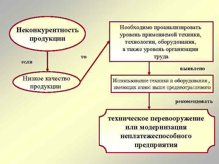Неконкурентность продукции если то Необходимо проанализировать уровень применяемой техники, технологии, оборудования, а также уровень