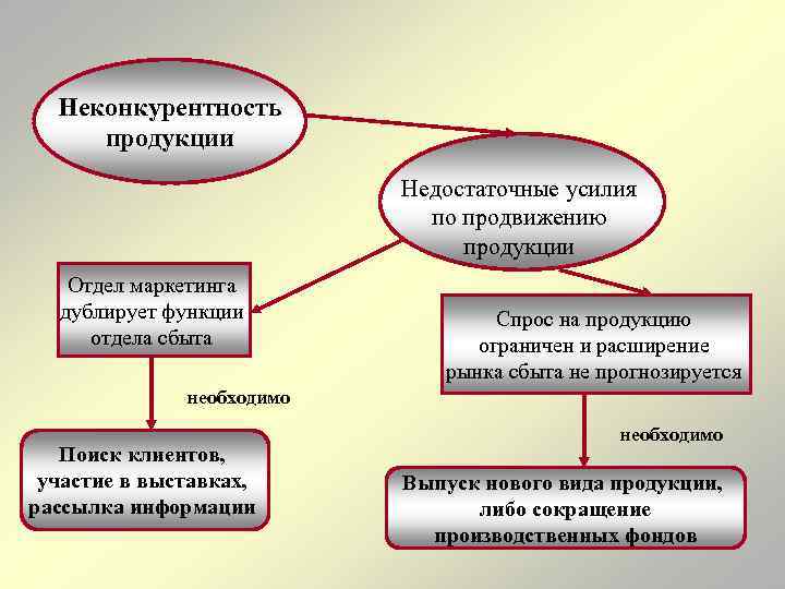 Неконкурентность продукции Недостаточные усилия по продвижению продукции Отдел маркетинга дублирует функции отдела сбыта Спрос