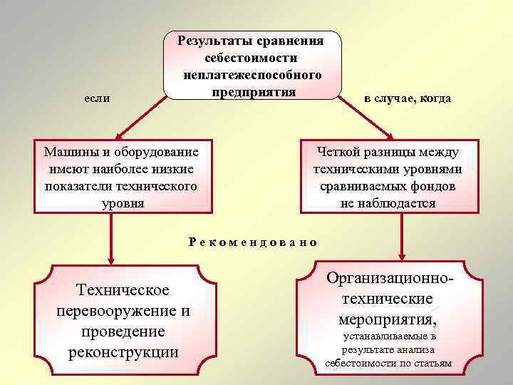 если Результаты сравнения себестоимости неплатежеспособного предприятия Машины и оборудование имеют наиболее низкие показатели технического