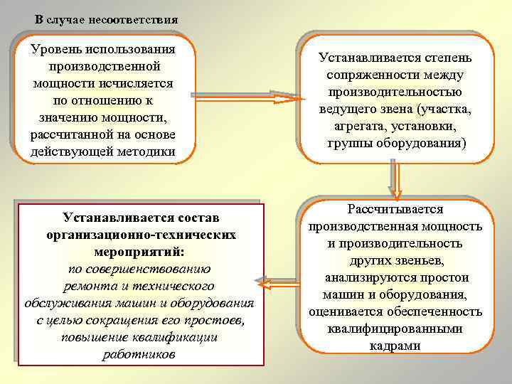 В случае несоответствия Уровень использования производственной мощности исчисляется по отношению к значению мощности, рассчитанной