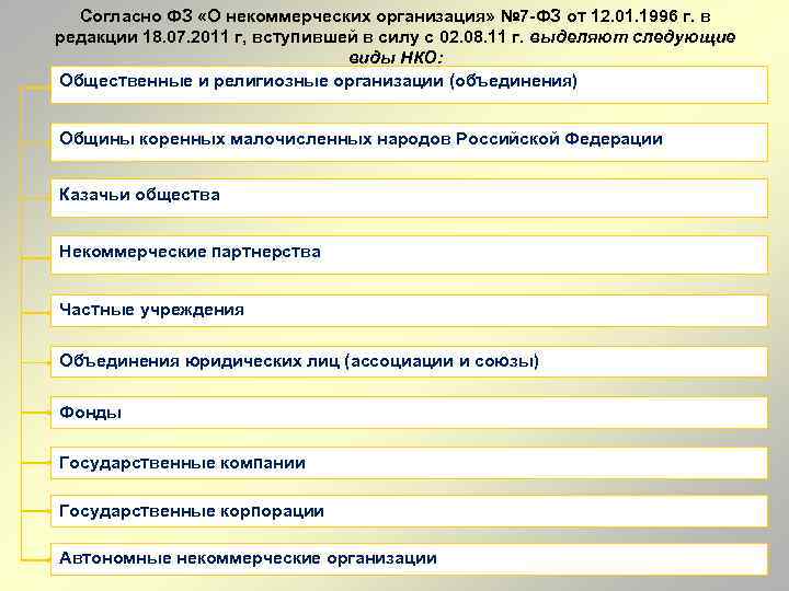 Согласно ФЗ «О некоммерческих организация» № 7 ФЗ от 12. 01. 1996 г. в