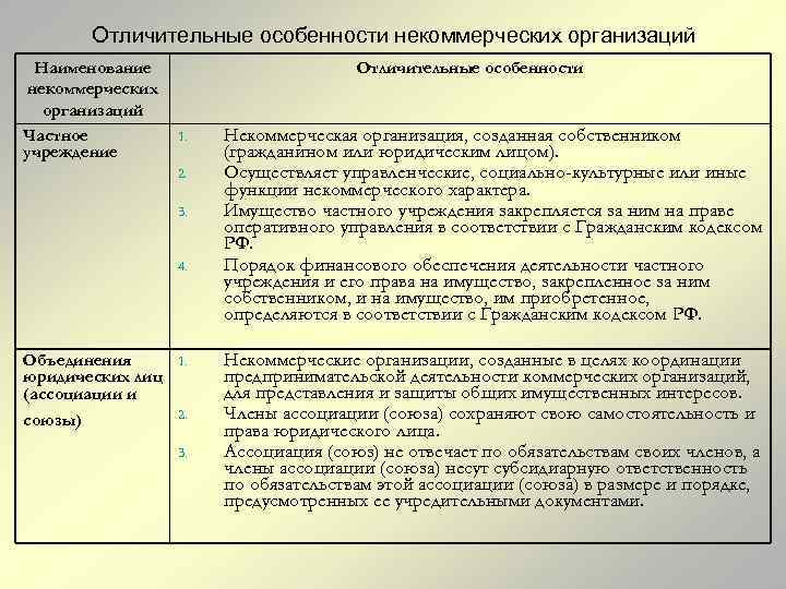 Отличительные особенности некоммерческих организаций Наименование некоммерческих организаций Частное учреждение Отличительные особенности 1. 2. 3.