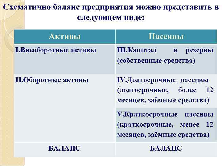 Схематично баланс предприятия можно представить в следующем виде: Активы Пассивы I. Внеоборотные активы III.
