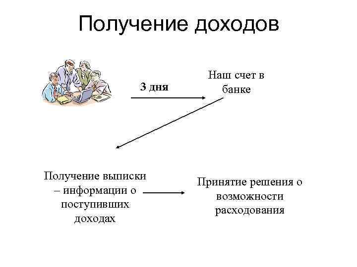 Получение доходов 3 дня Получение выписки – информации о поступивших доходах Наш счет в
