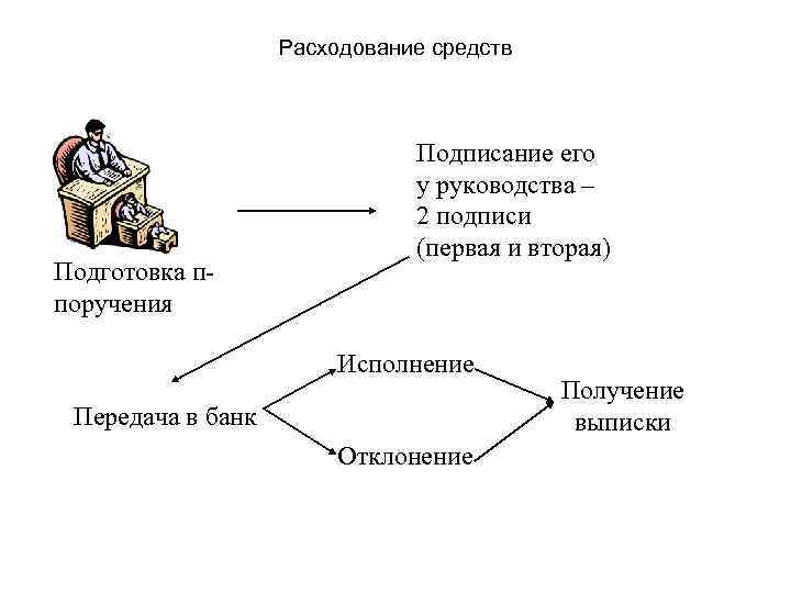 Расходование средств Подготовка ппоручения Подписание его у руководства – 2 подписи (первая и вторая)