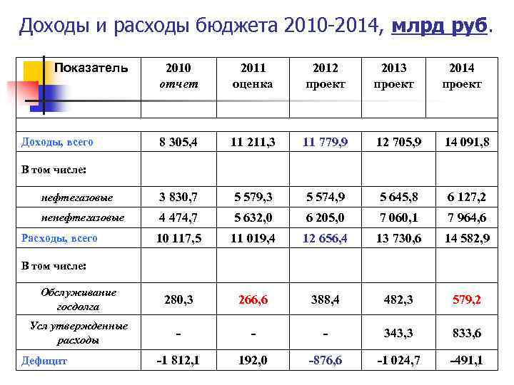 Доходы и расходы бюджета 2010 -2014, млрд руб. Показатель 2010 отчет 2011 оценка 2012