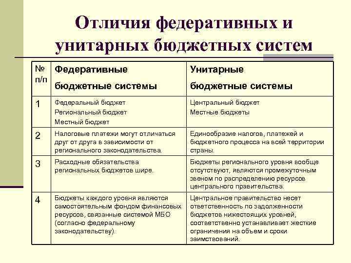 Отличия федеративных и унитарных бюджетных систем № Федеративные п/п Унитарные бюджетные системы 1 Федеральный