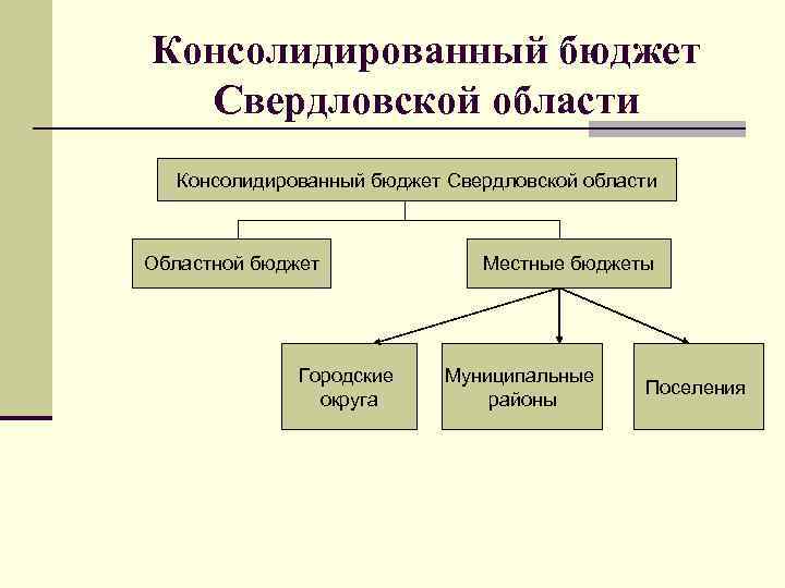 Консолидированный бюджет Свердловской области Областной бюджет Городские округа Местные бюджеты Муниципальные районы Поселения 