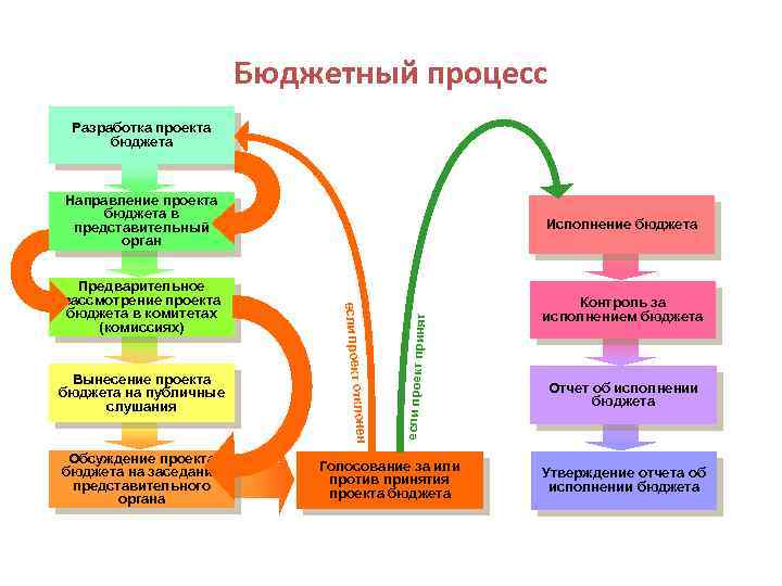 Бюджетный процесс Разработка проекта бюджета Предварительное рассмотрение проекта бюджета в комитетах (комиссиях) Контроль за