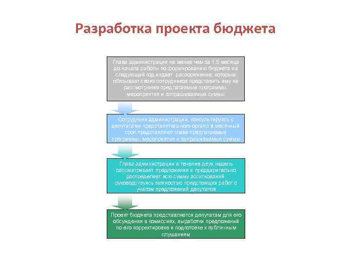 Разработка проекта бюджета Глава администрации не менее чем за 1, 5 месяца до начала