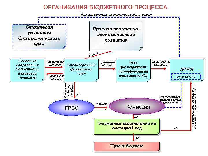 ОРГАНИЗАЦИЯ БЮДЖЕТНОГО ПРОЦЕССА Нет связи краевых приоритетов и ведомственных Стратегия развития Ставропольского края Прогноз