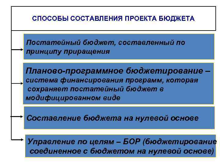 СПОСОБЫ СОСТАВЛЕНИЯ ПРОЕКТА БЮДЖЕТА Постатейный бюджет, составленный по принципу приращения Планово-программное бюджетирование – система