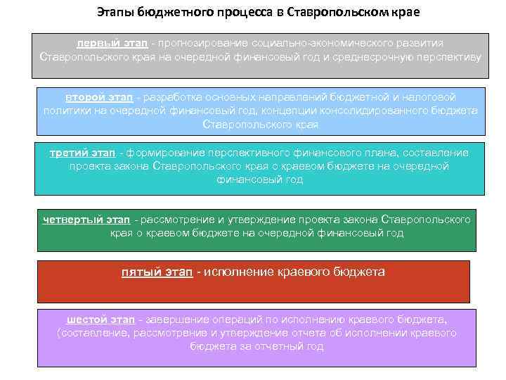 Этапы бюджетного. Этапы бюджетного процесса в Ставропольском крае. Этапы бюджетного процесса края. Принцип полноты стадий бюджетного процесса. Этапы бюджетного прогнозирования.