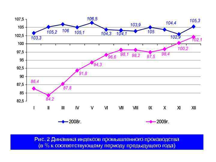 Рис. 2 Динамика индексов промышленного производства (в % к соответствующему периоду предыдущего года) 