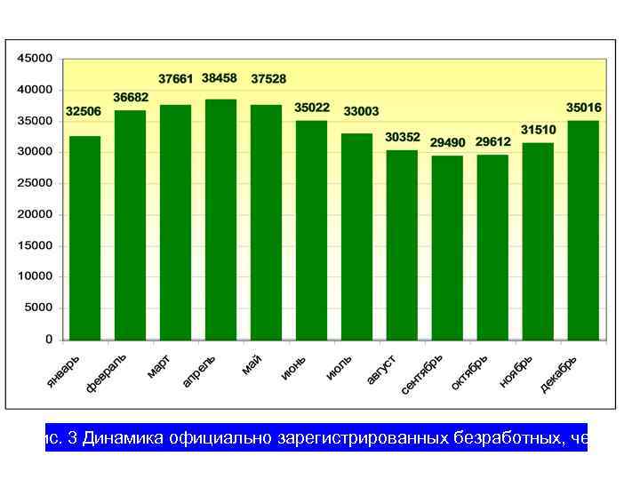 Рис. 3 Динамика официально зарегистрированных безработных, чел. 