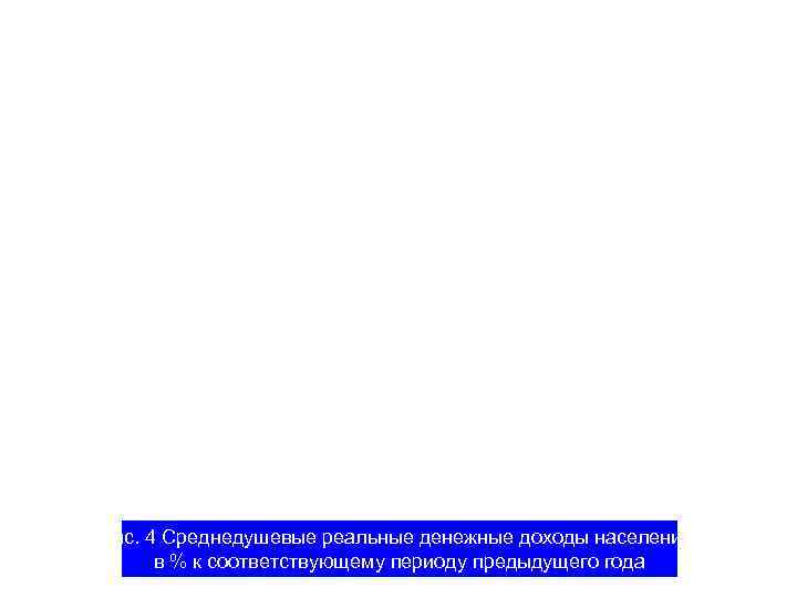 Рис. 4 Среднедушевые реальные денежные доходы населения, в % к соответствующему периоду предыдущего года