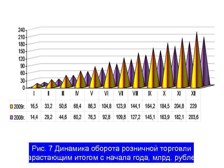 Рис. 7 Динамика оборота розничной торговли нарастающим итогом с начала года, млрд. рублей 