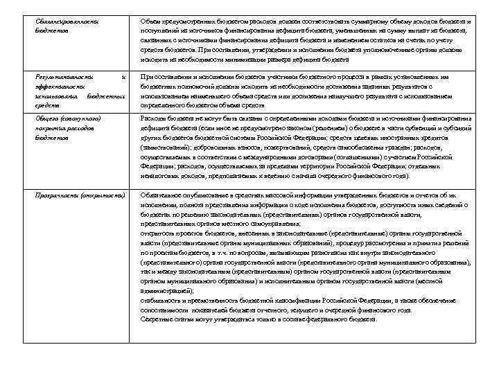 Сбалансированности бюджетов Объем предусмотренных бюджетом расходов должен соответствовать суммарному объему доходов бюджета и поступлений