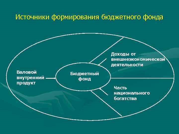 Источники формирования бюджетного фонда Доходы от внешнеэкономической деятельности Валовой внутренний продукт Бюджетный фонд Часть