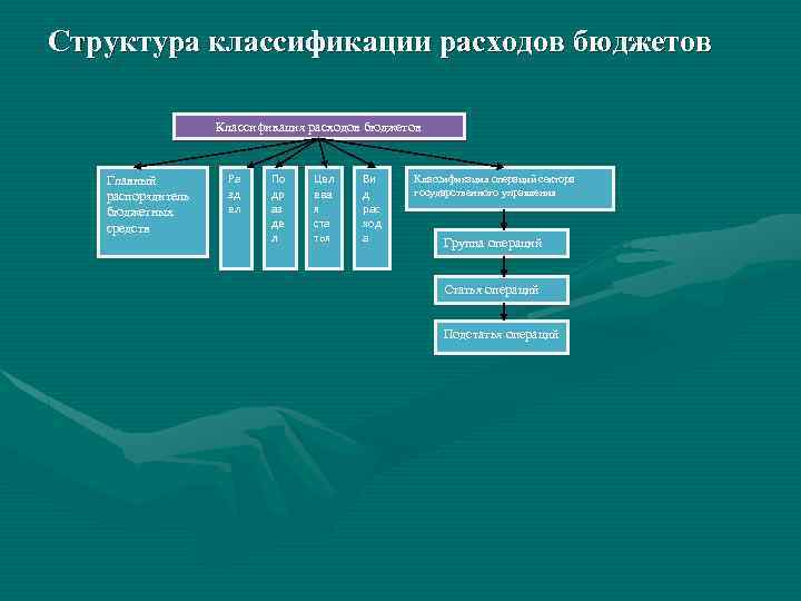Структура классификации расходов бюджетов Классификация расходов бюджетов Главный распорядитель бюджетных средств Ра зд ел