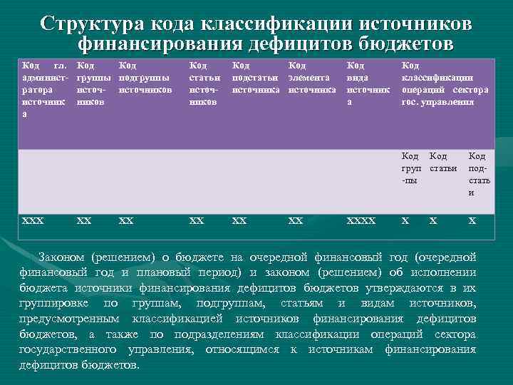 Структура кода классификации источников финансирования дефицитов бюджетов Код гл. администратора источник а Код группы