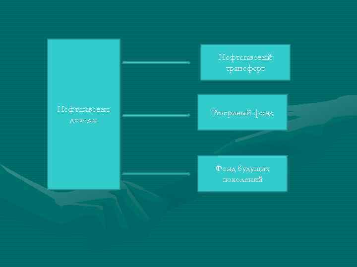 Нефтегазовый трансферт Нефтегазовые доходы Резервный фонд Фонд будущих поколений 