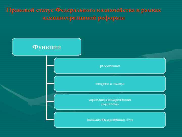 Правовой статус Федерального казначейства в рамках административной реформы Функции регулятивные контроля и надзора управления