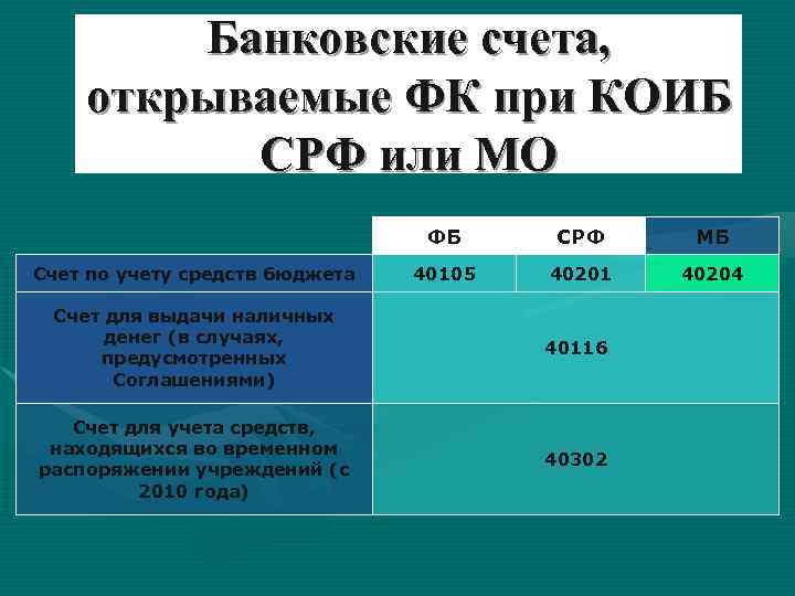 Банковские счета, открываемые ФК при КОИБ СРФ или МО ФБ Счет по учету средств