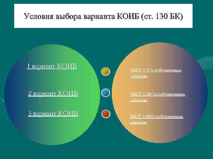 Условия выбора варианта КОИБ (ст. 130 БК) 1 вариант КОИБ 2 вариант КОИБ 3