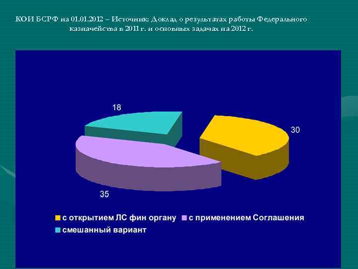 КОИ БСРФ на 01. 2012 – Источник: Доклад о результатах работы Федерального казначейства в