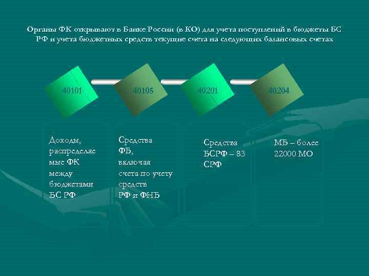 Органы ФК открывают в Банке России (в КО) для учета поступлений в бюджеты БС